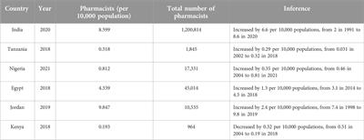 Community pharmacists as antimicrobial resistance stewards: a narrative review on their contributions and challenges in low- and middle-income countries